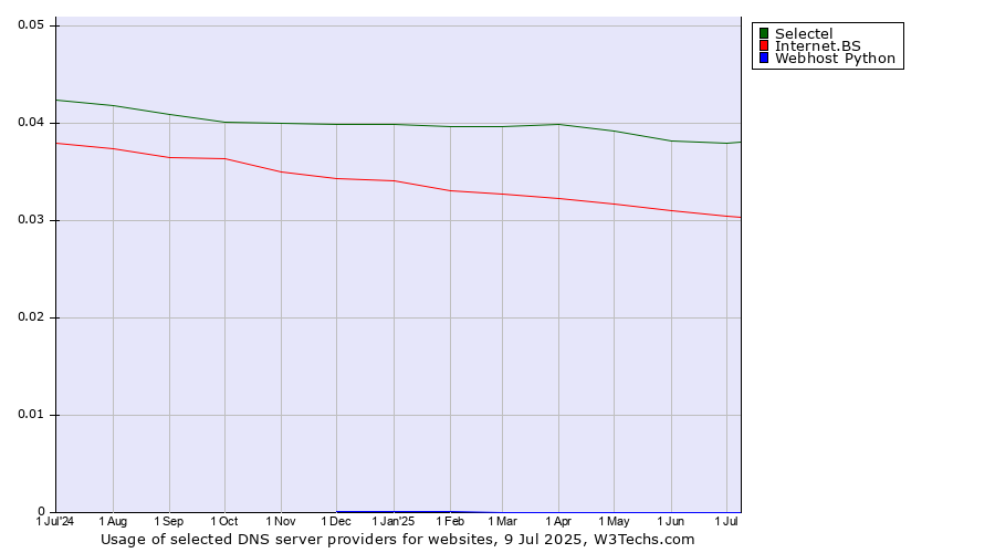 Historical trends in the usage of Selectel vs. Internet.BS vs. Webhost Python