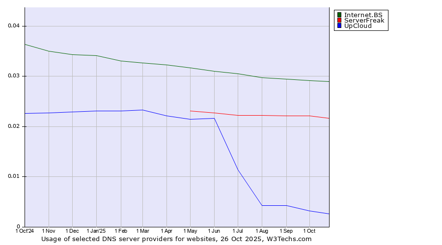 Historical trends in the usage of Internet.BS vs. ServerFreak vs. UpCloud