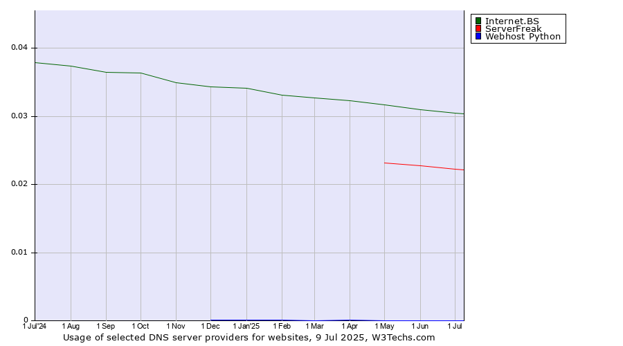 Historical trends in the usage of Internet.BS vs. ServerFreak vs. Webhost Python