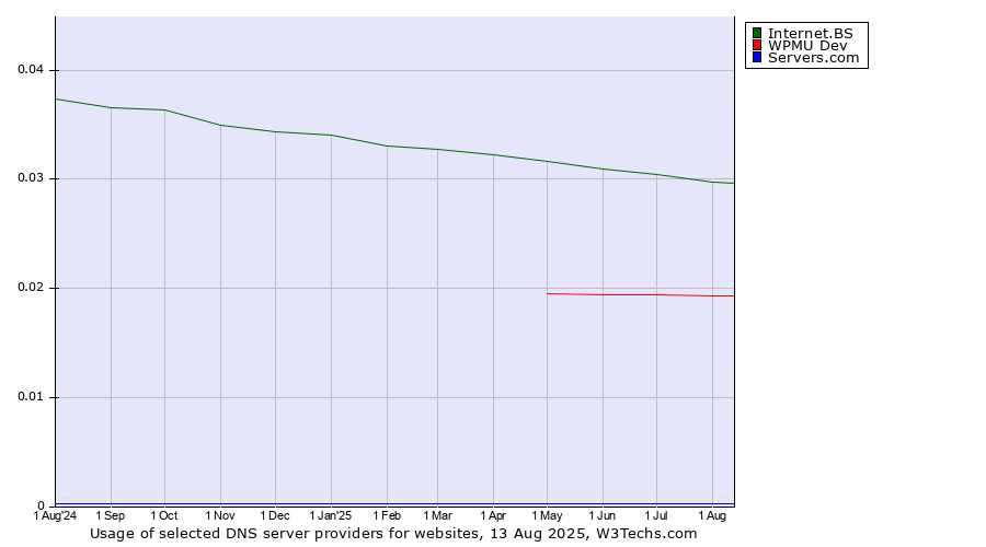 Historical trends in the usage of Internet.BS vs. WPMU Dev vs. Servers.com