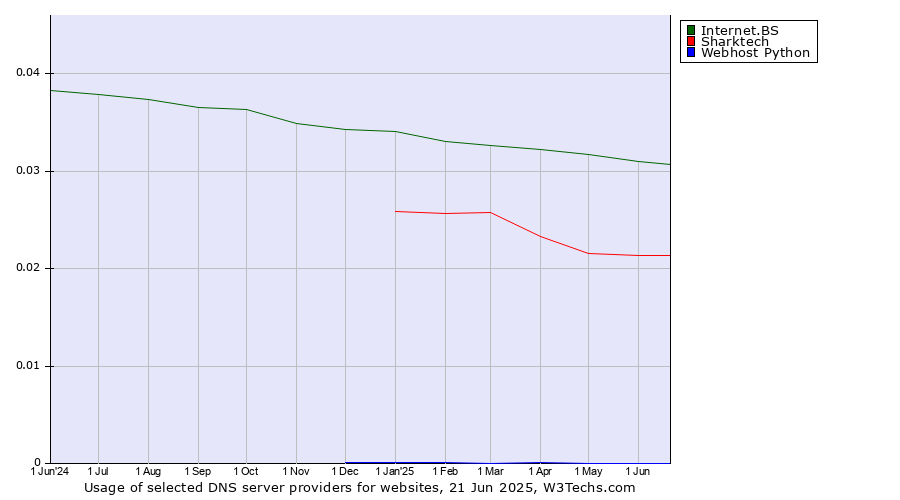 Historical trends in the usage of Internet.BS vs. Sharktech vs. Webhost Python