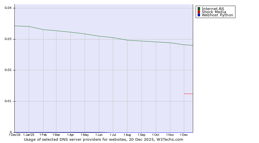 Historical trends in the usage of Internet.BS vs. Shock Media vs. Webhost Python