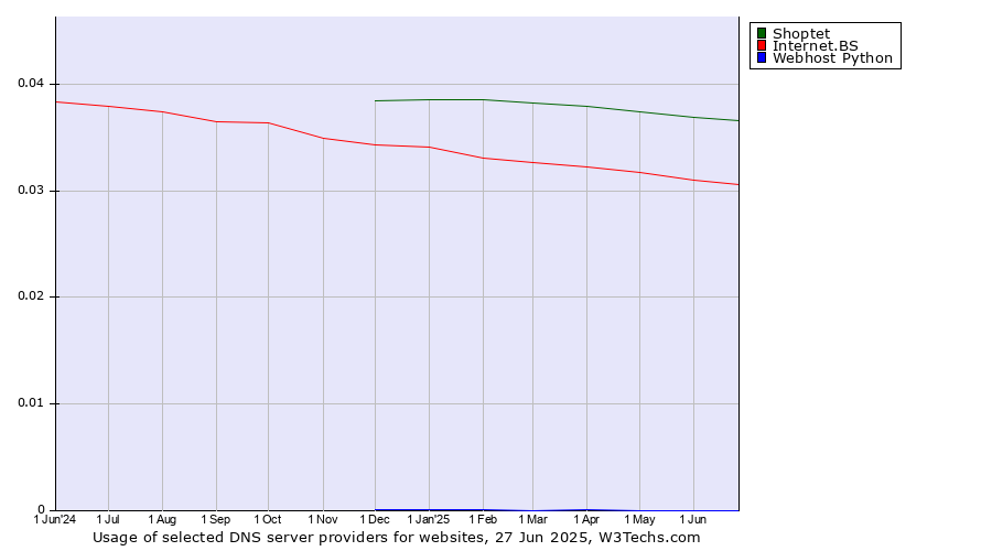 Historical trends in the usage of Shoptet vs. Internet.BS vs. Webhost Python