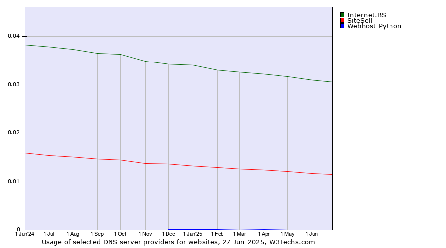 Historical trends in the usage of Internet.BS vs. SiteSell vs. Webhost Python