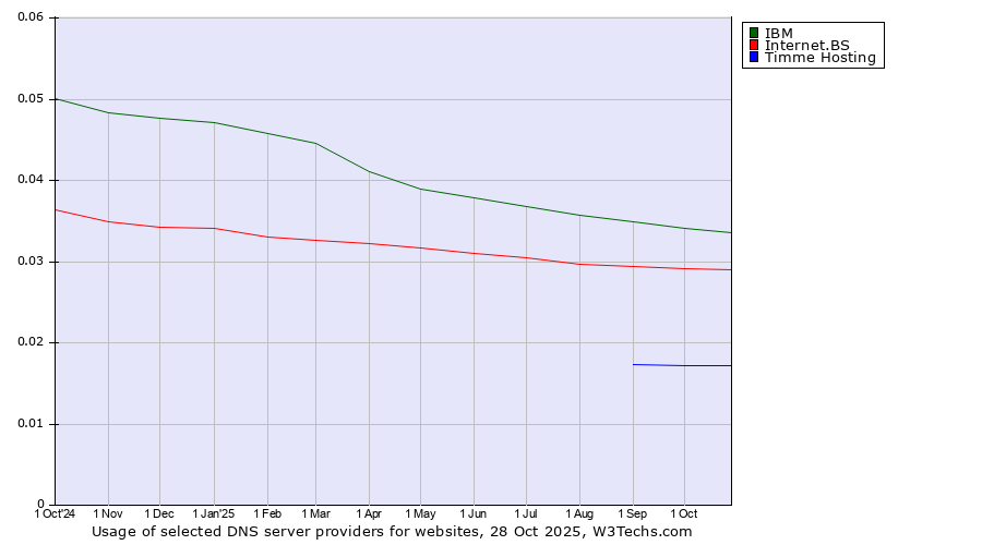 Historical trends in the usage of IBM vs. Internet.BS vs. Timme Hosting