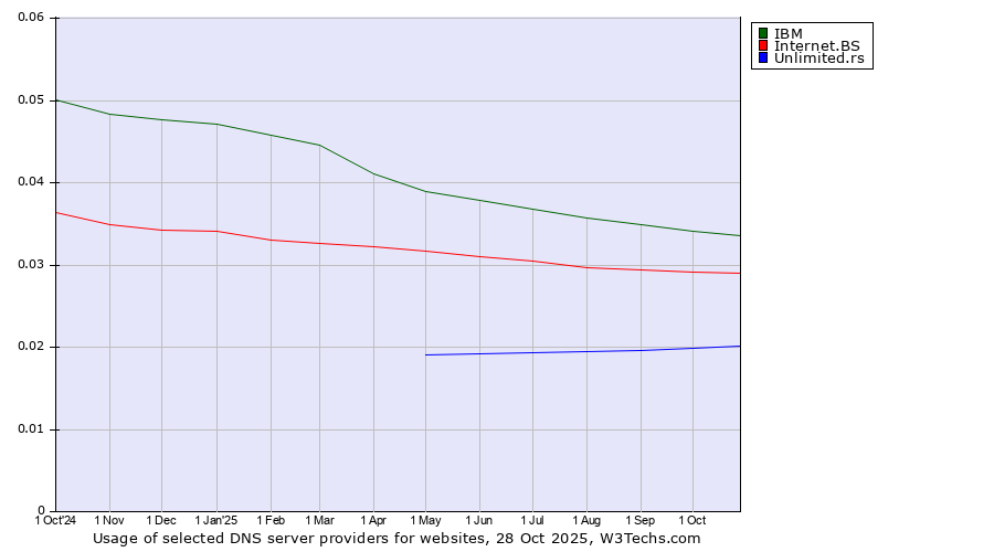 Historical trends in the usage of IBM vs. Internet.BS vs. Unlimited.rs