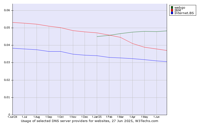 Historical trends in the usage of webgo vs. IBM vs. Internet.BS