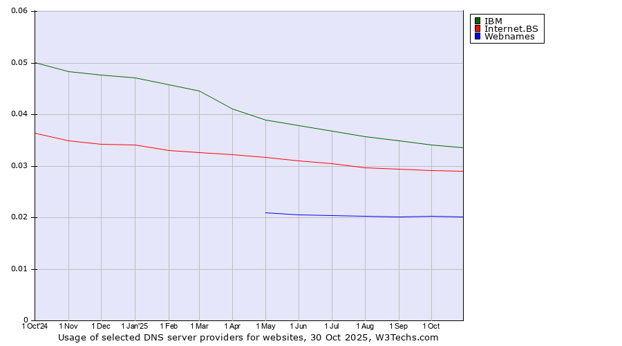 Historical trends in the usage of IBM vs. Internet.BS vs. Webnames