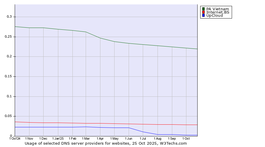 Historical trends in the usage of PA Vietnam vs. Internet.BS vs. UpCloud