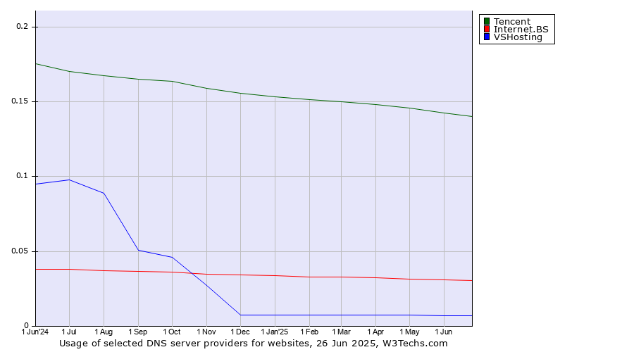 Historical trends in the usage of Tencent vs. Internet.BS vs. VSHosting