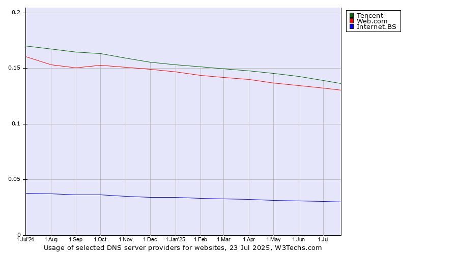 Historical trends in the usage of Tencent vs. Web.com vs. Internet.BS
