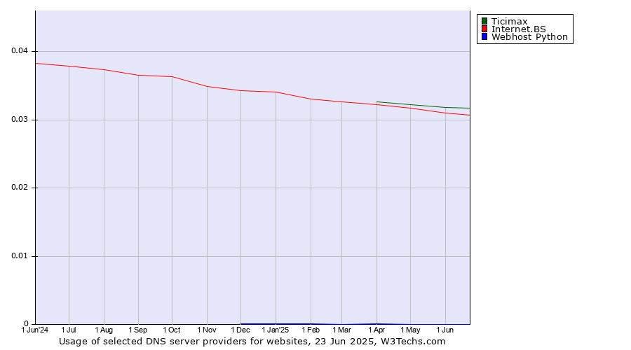 Historical trends in the usage of Ticimax vs. Internet.BS vs. Webhost Python