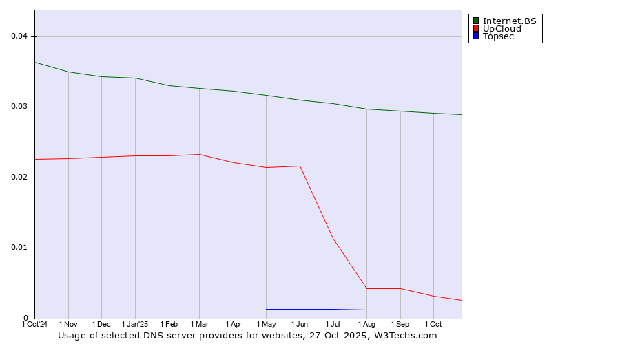 Historical trends in the usage of Internet.BS vs. UpCloud vs. Topsec