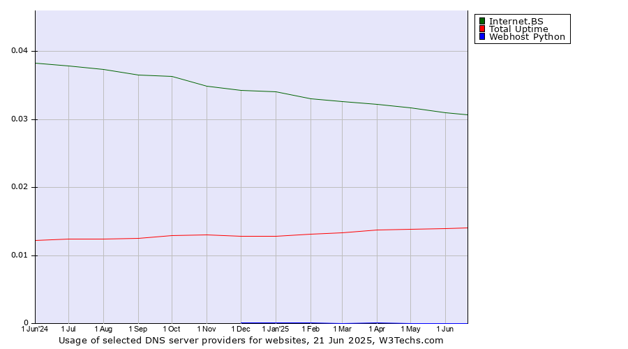Historical trends in the usage of Internet.BS vs. Total Uptime vs. Webhost Python