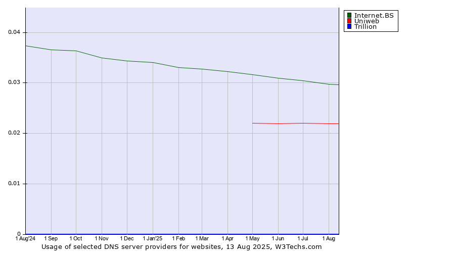 Historical trends in the usage of Internet.BS vs. Uniweb vs. Trillion