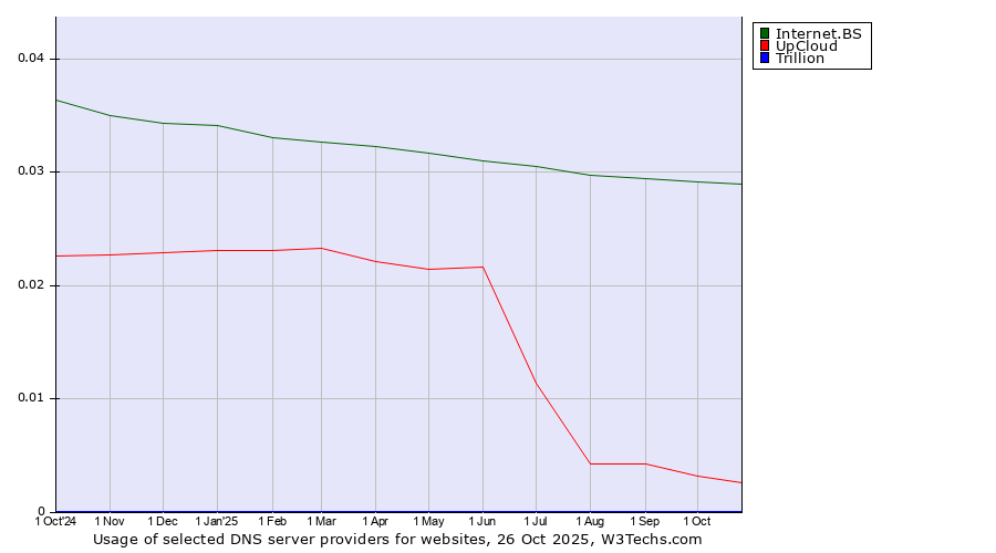 Historical trends in the usage of Internet.BS vs. UpCloud vs. Trillion