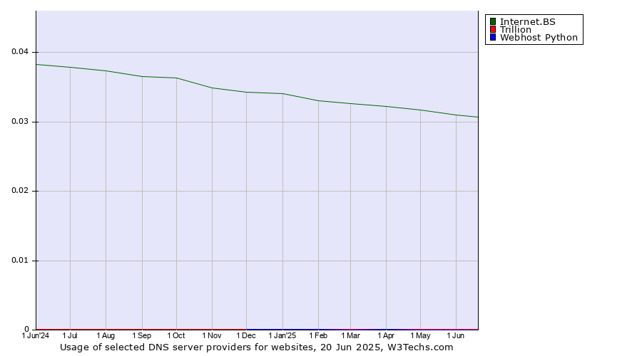 Historical trends in the usage of Internet.BS vs. Trillion vs. Webhost Python