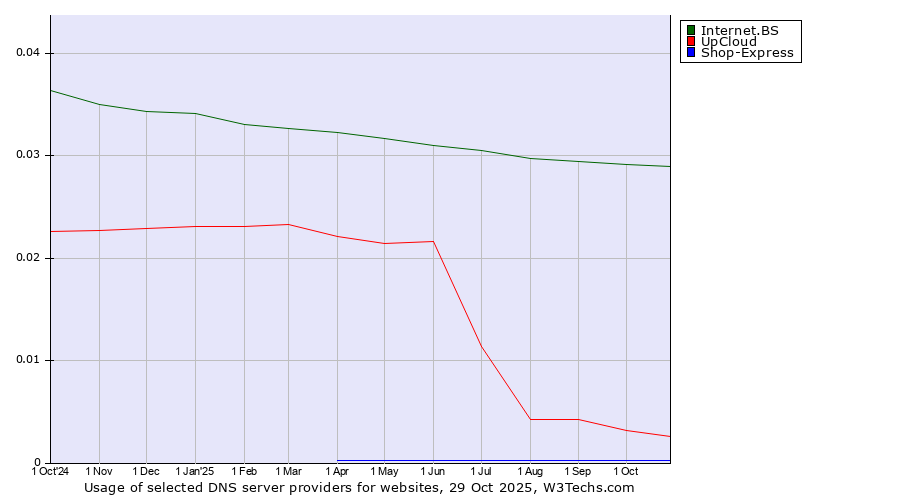 Historical trends in the usage of Internet.BS vs. UpCloud vs. Shop-Express