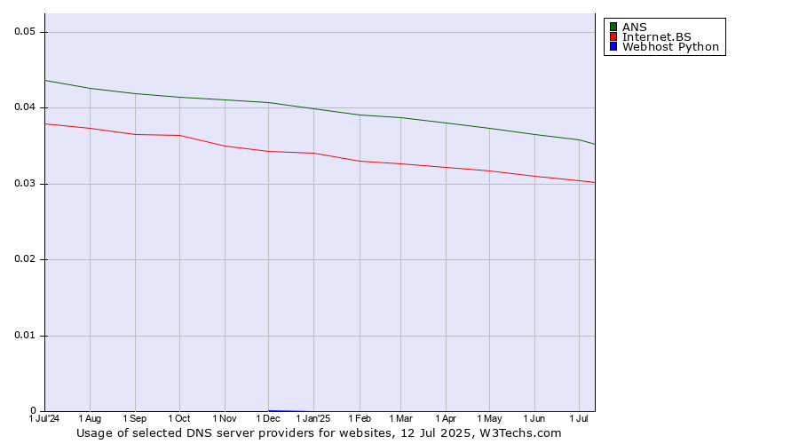 Historical trends in the usage of ANS vs. Internet.BS vs. Webhost Python