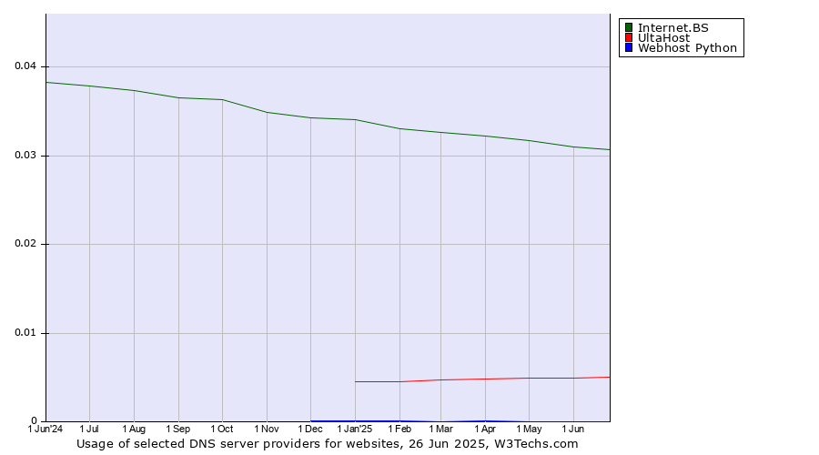 Historical trends in the usage of Internet.BS vs. UltaHost vs. Webhost Python
