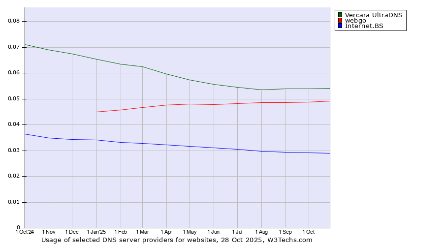 Historical trends in the usage of Vercara UltraDNS vs. webgo vs. Internet.BS