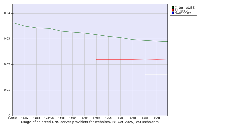 Historical trends in the usage of Internet.BS vs. Uniweb vs. Webhost1