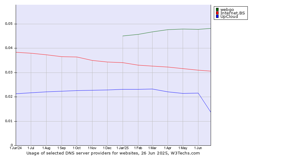 Historical trends in the usage of webgo vs. Internet.BS vs. UpCloud