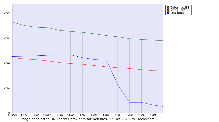 Historical trends in the usage of Internet.BS vs. ZoneEdit vs. UpCloud