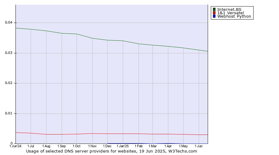 Historical trends in the usage of Internet.BS vs. 1&1 Versatel vs. Webhost Python