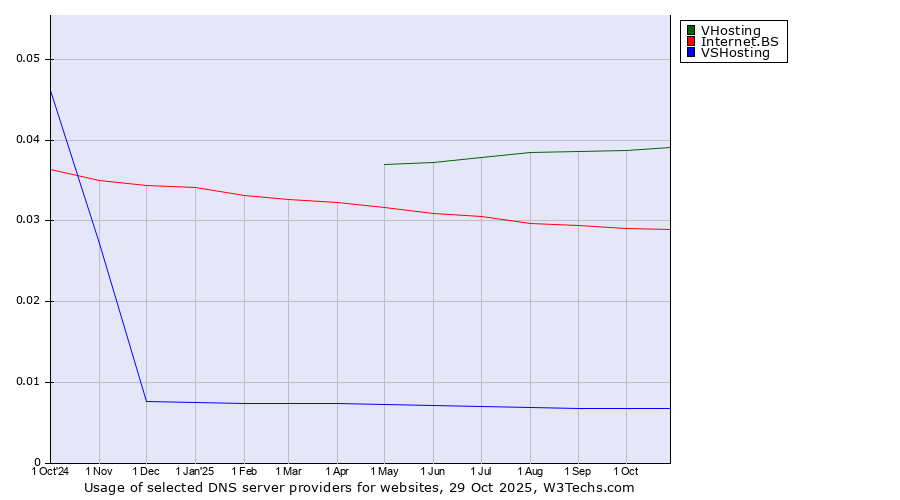 Historical trends in the usage of VHosting vs. Internet.BS vs. VSHosting