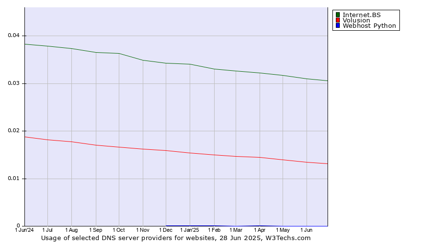 Historical trends in the usage of Internet.BS vs. Volusion vs. Webhost Python