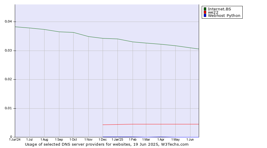Historical trends in the usage of Internet.BS vs. we22 vs. Webhost Python