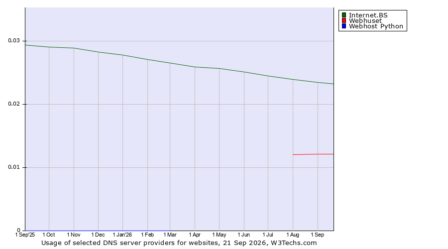 Historical trends in the usage of Internet.BS vs. Webhuset vs. Webhost Python
