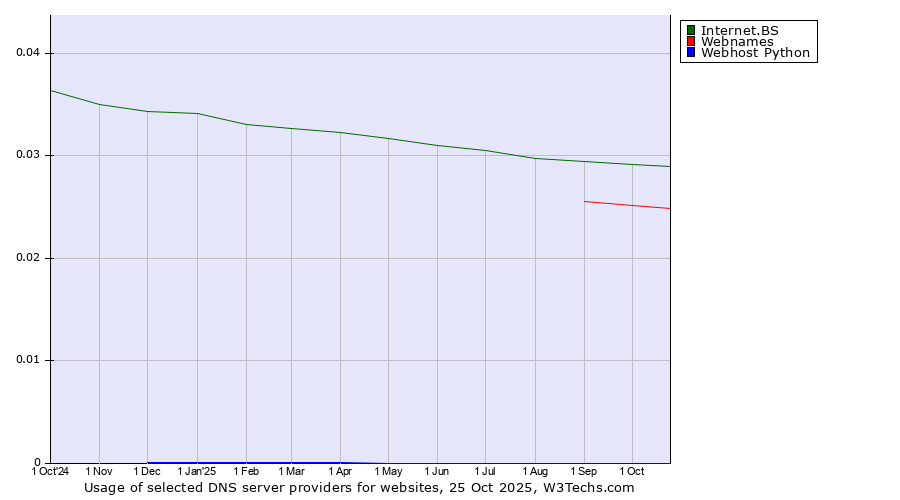 Historical trends in the usage of Internet.BS vs. Webnames vs. Webhost Python