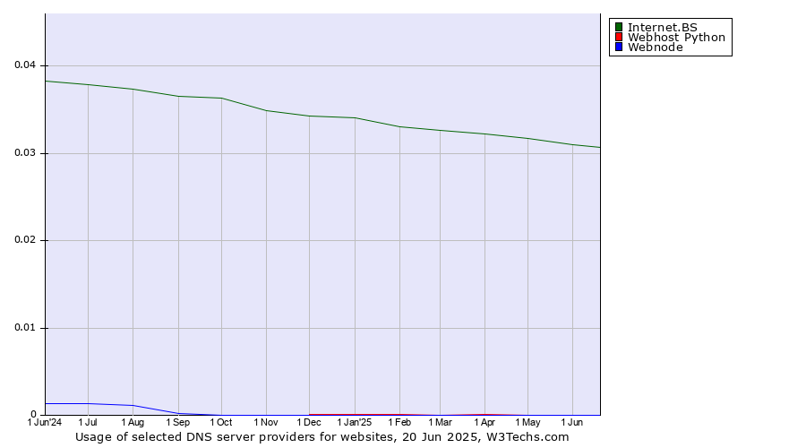 Historical trends in the usage of Internet.BS vs. Webhost Python vs. Webnode