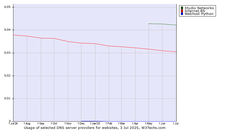 Historical trends in the usage of Xtudio Networks vs. Internet.BS vs. Webhost Python