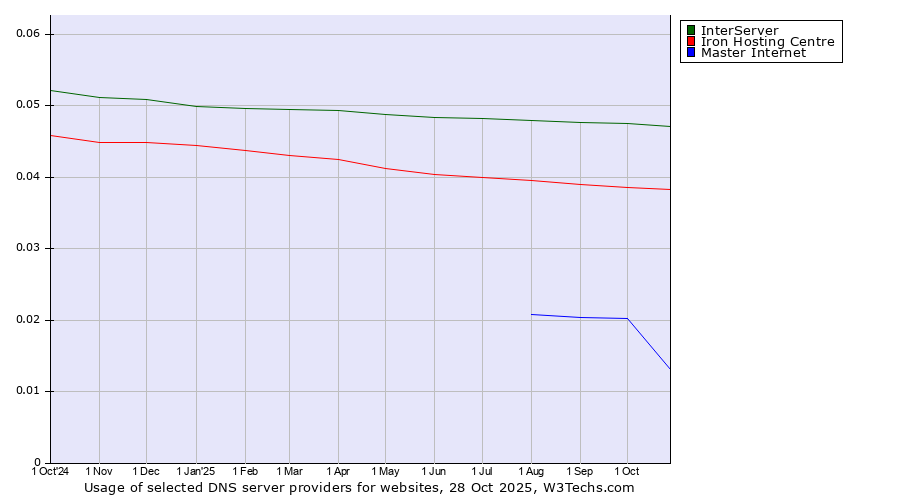 Historical trends in the usage of InterServer vs. Iron Hosting Centre vs. Master Internet