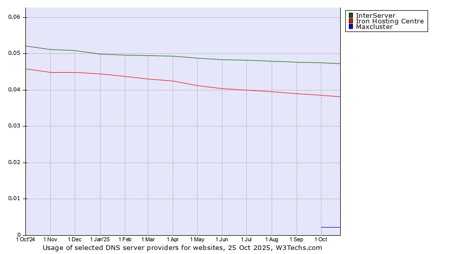 Historical trends in the usage of InterServer vs. Iron Hosting Centre vs. Maxcluster