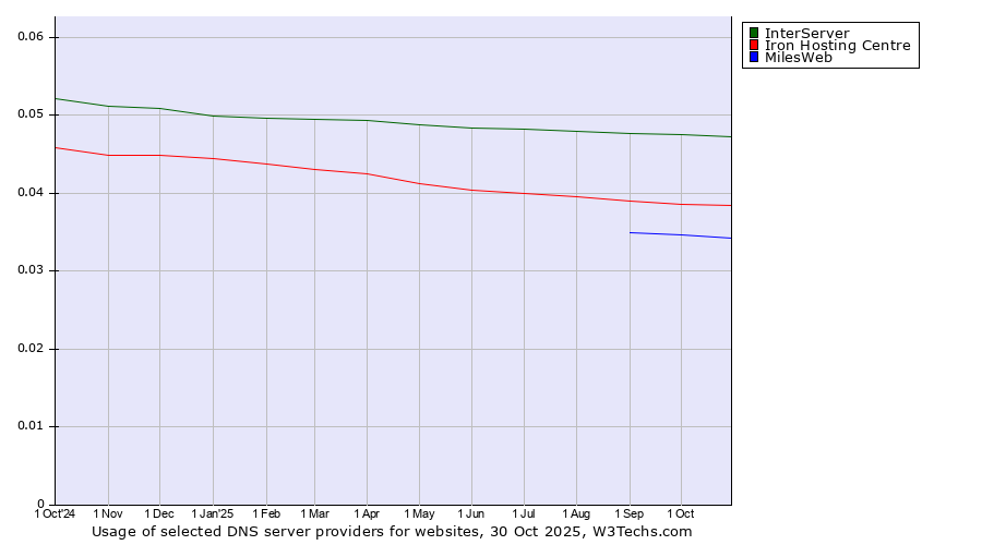 Historical trends in the usage of InterServer vs. Iron Hosting Centre vs. MilesWeb