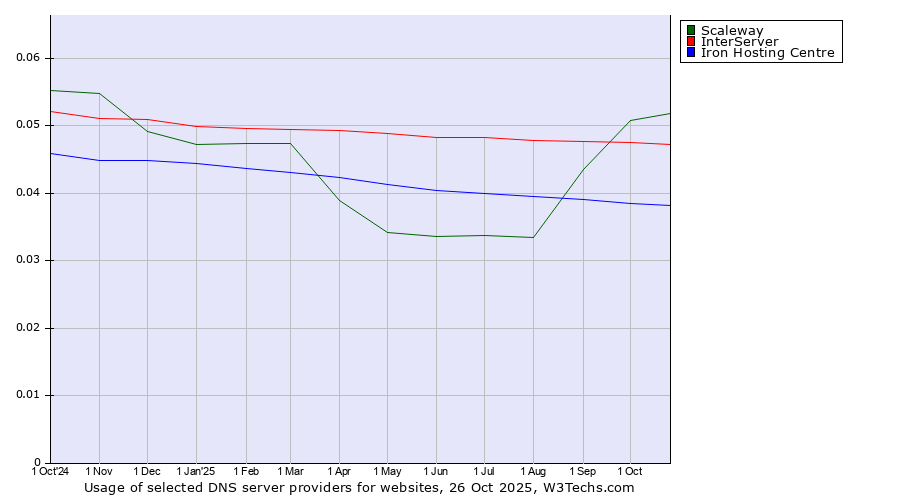 Historical trends in the usage of Scaleway vs. InterServer vs. Iron Hosting Centre