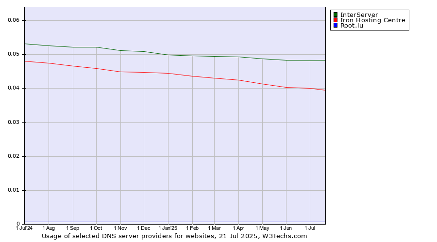 Historical trends in the usage of InterServer vs. Iron Hosting Centre vs. Root.lu
