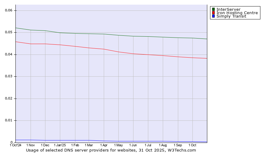 Historical trends in the usage of InterServer vs. Iron Hosting Centre vs. Simply Transit