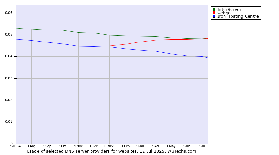 Historical trends in the usage of webgo vs. InterServer vs. Iron Hosting Centre