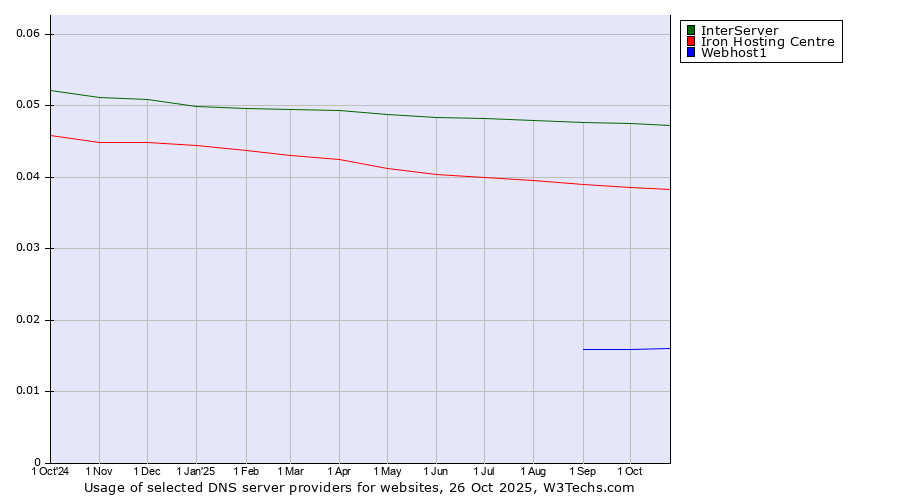 Historical trends in the usage of InterServer vs. Iron Hosting Centre vs. Webhost1