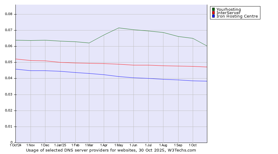 Historical trends in the usage of Yourhosting vs. InterServer vs. Iron Hosting Centre