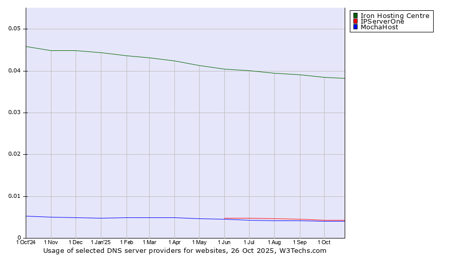 Historical trends in the usage of Iron Hosting Centre vs. IPServerOne vs. MochaHost