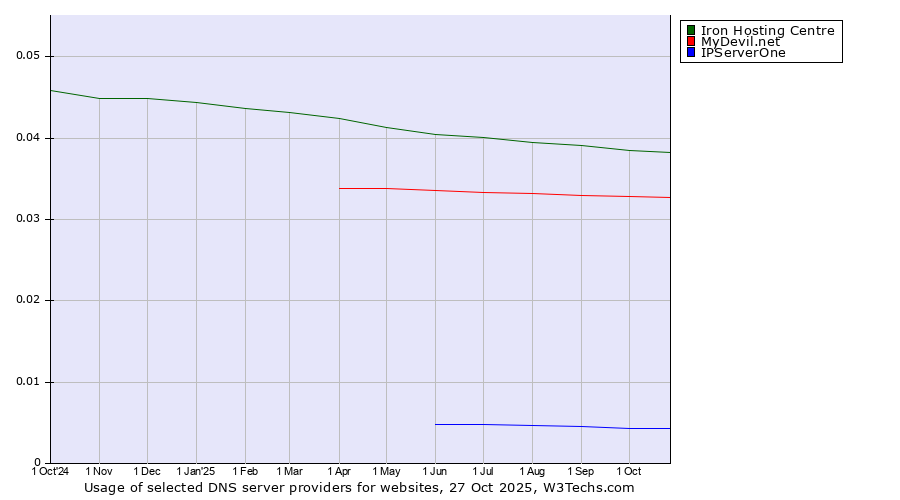 Historical trends in the usage of Iron Hosting Centre vs. MyDevil.net vs. IPServerOne