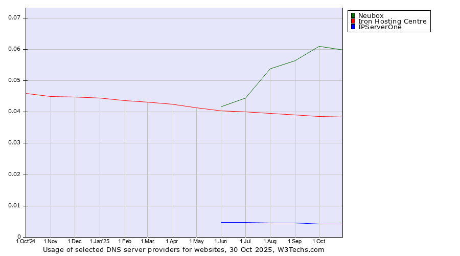 Historical trends in the usage of Neubox vs. Iron Hosting Centre vs. IPServerOne