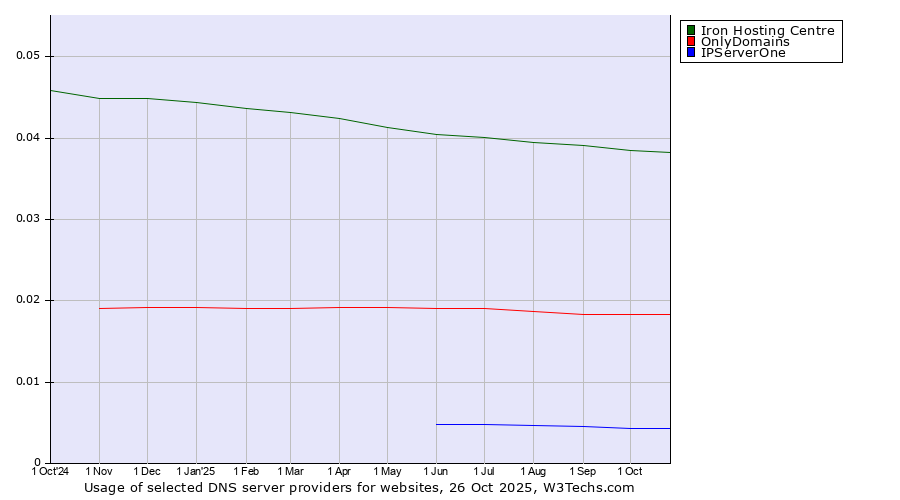 Historical trends in the usage of Iron Hosting Centre vs. OnlyDomains vs. IPServerOne