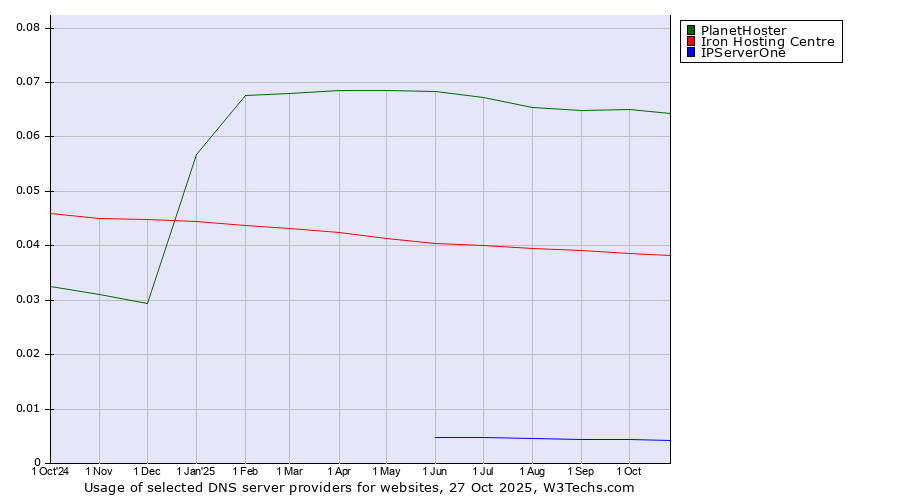 Historical trends in the usage of PlanetHoster vs. Iron Hosting Centre vs. IPServerOne